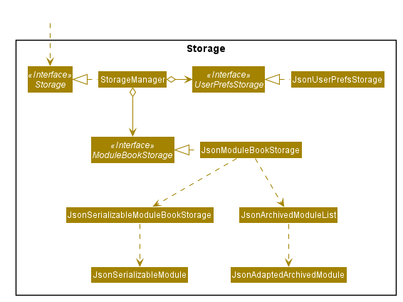StorageClassDiagram