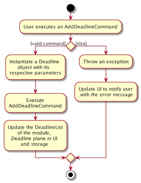 AddDeadlineActivityDiagram