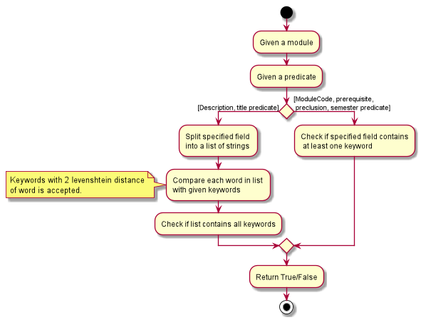 SearchActivityDiagram